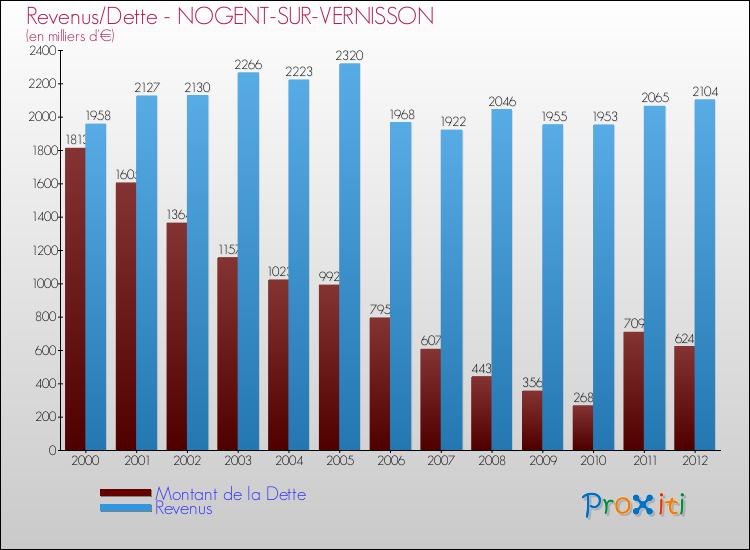 Evolution comparée de la dette et des revenus pour la commune de NOGENT-SUR-VERNISSON de 2000 à 2012 Comparaison de la dette et des revenus pour NOGENT-SUR-VERNISSON de 2000 à 2012