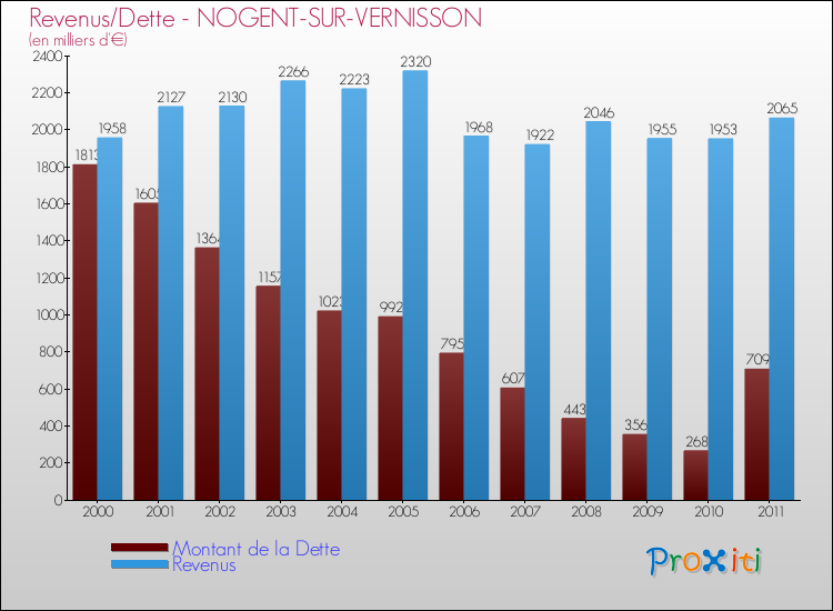 Evolution comparée de la dette et des revenus pour la commune de NOGENT-SUR-VERNISSON de 2000 à 2011 Comparaison de la dette et des revenus pour NOGENT-SUR-VERNISSON de 2000 à 2011