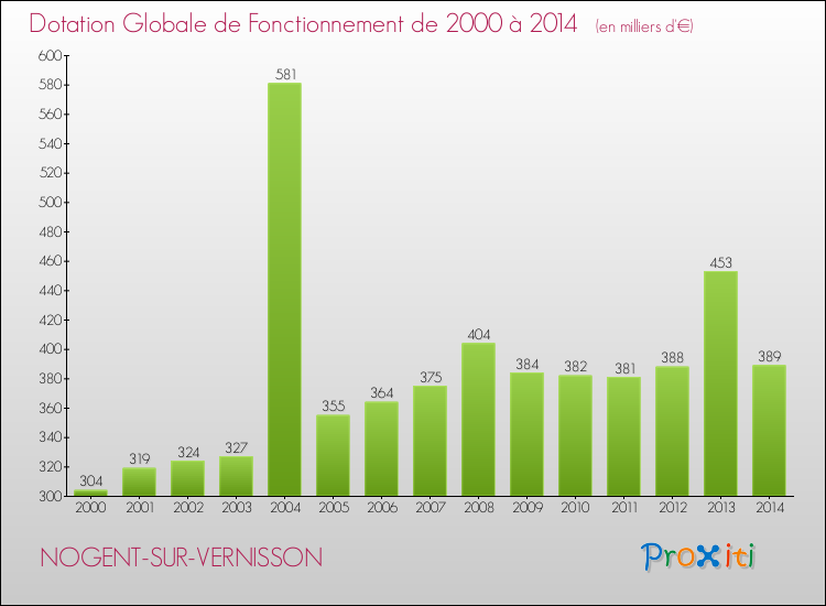 Evolution du montant de la Dotation Globale de Fonctionnement pour la commune de NOGENT-SUR-VERNISSON de 2000 à 2014 Evolution du montant de la Dotation Globale de Fonctionnement pour NOGENT-SUR-VERNISSON de 2000 à 2014