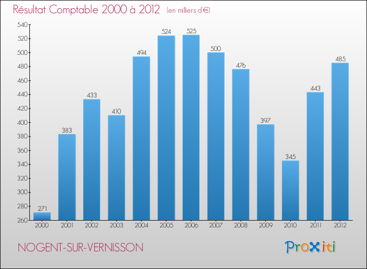 Evolution du résultat comptable pour la commune de NOGENT-SUR-VERNISSON de 2000 à 2012 Evolution du résultat comptable pour NOGENT-SUR-VERNISSON de 2000 à 2012