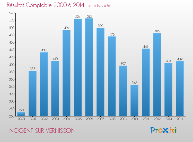 Evolution du résultat comptable pour la commune de NOGENT-SUR-VERNISSON de 2000 à 2014 Evolution du résultat comptable pour NOGENT-SUR-VERNISSON de 2000 à 2014
