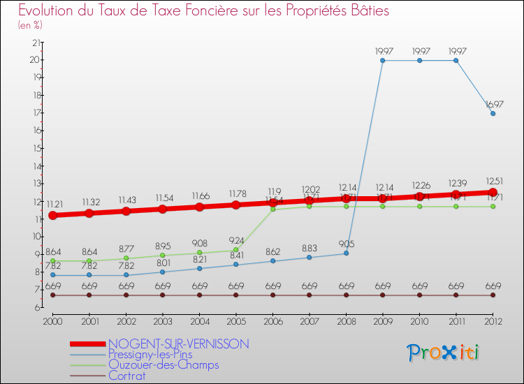 Evolution du taux de la taxe foncière sur le bati pour NOGENT-SUR-VERNISSON et les communes proches de 2000 à 2012 Comparaison des taux de taxe foncière sur le bati pour NOGENT-SUR-VERNISSON et les communes voisines de 2000 à 2012