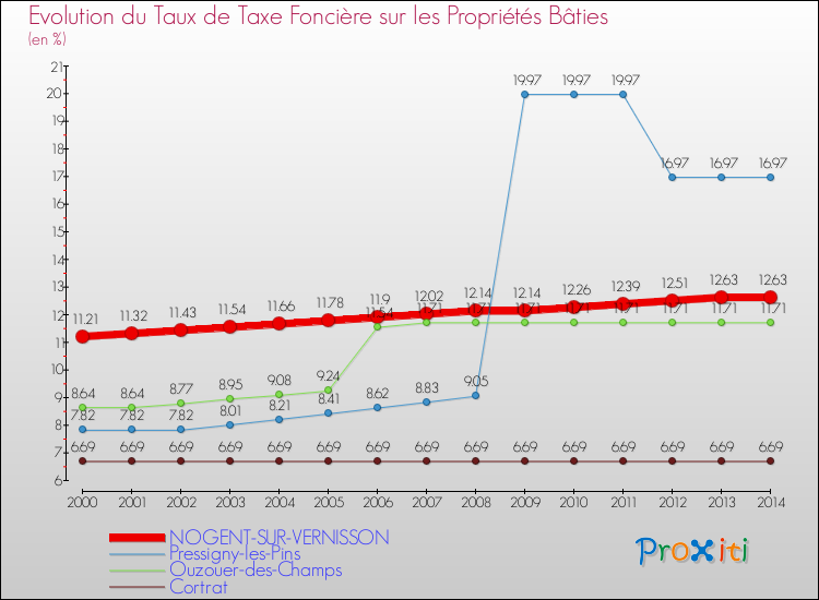Evolution du taux de la taxe foncière sur le bati pour NOGENT-SUR-VERNISSON et les communes proches de 2000 à 2014 Comparaison des taux de taxe foncière sur le bati pour NOGENT-SUR-VERNISSON et les communes voisines de 2000 à 2014