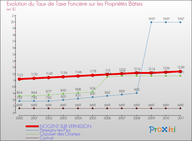 Evolution du taux de la taxe foncière sur le bati pour NOGENT-SUR-VERNISSON et les communes proches Comparaison des taux de taxe foncière sur le bati pour NOGENT-SUR-VERNISSON et les communes voisines