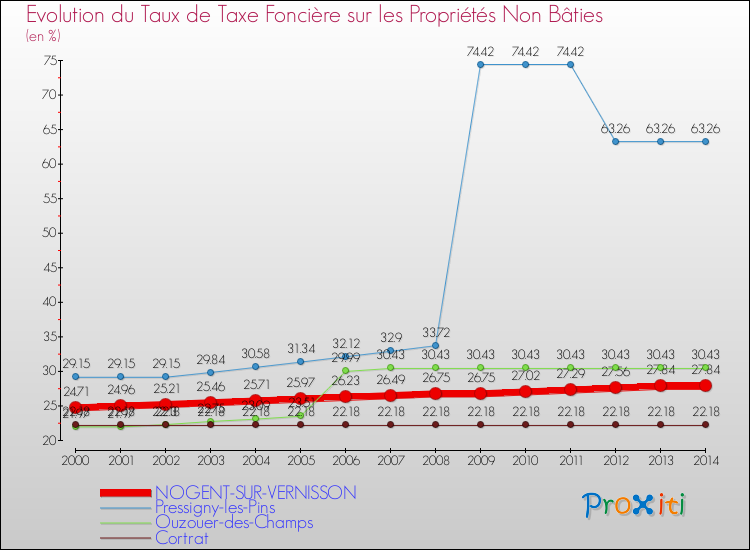 Evolution du taux de la taxe foncière sur les immeubles et terrains non batis pour NOGENT-SUR-VERNISSON et les communes proches de 2000 à 2014 Comparaison des taux de la taxe foncière sur les immeubles et terrains non batis pour NOGENT-SUR-VERNISSON et les communes voisines de 2000 à 2014