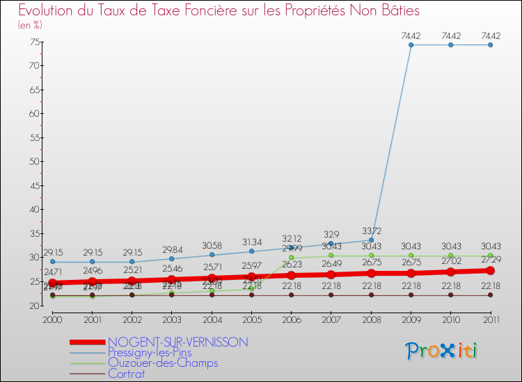 Evolution du taux de la taxe foncière sur les immeubles et terrains non batis pour NOGENT-SUR-VERNISSON et les communes proches Comparaison des taux de la taxe foncière sur les immeubles et terrains non batis pour NOGENT-SUR-VERNISSON et les communes voisines