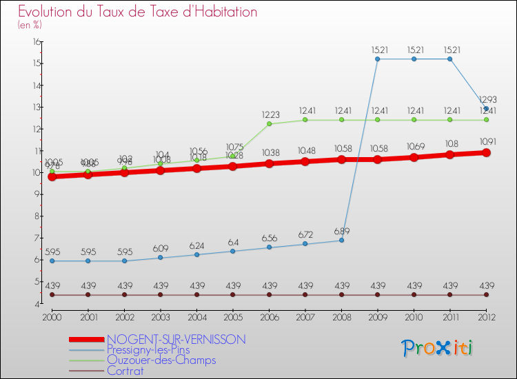 Evolution du taux de la taxe d'habitation pour NOGENT-SUR-VERNISSON et les communes proches Comparaison des taux de la taxe d'habitation pour NOGENT-SUR-VERNISSON et les communes voisines