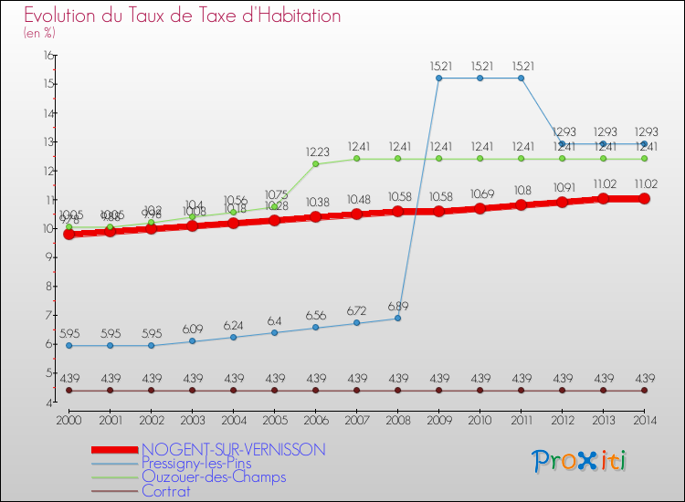 Evolution du taux de la taxe d'habitation pour NOGENT-SUR-VERNISSON et les communes proches de 2000 à 2014 Comparaison des taux de la taxe d'habitation pour NOGENT-SUR-VERNISSON et les communes voisines de 2000 à 2014