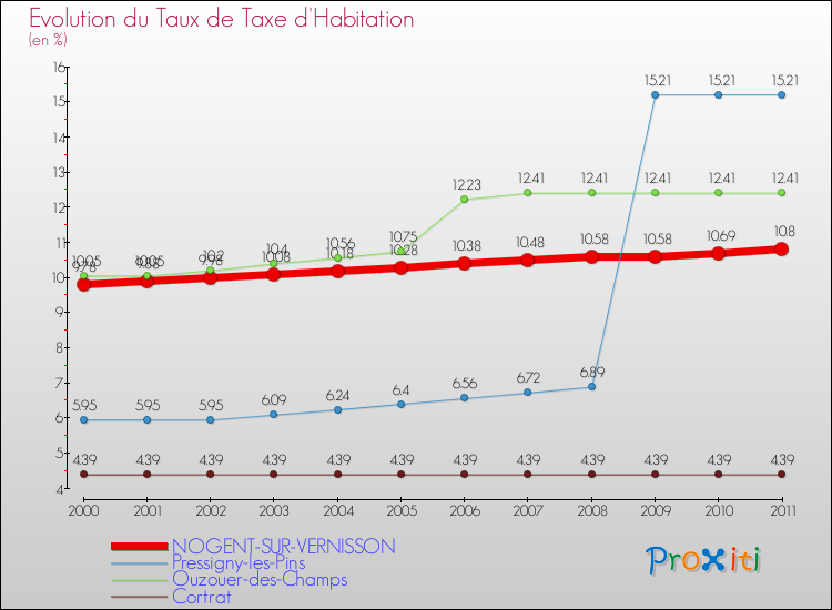 Evolution du taux de la taxe d'habitation pour NOGENT-SUR-VERNISSON et les communes proches Comparaison des taux de la taxe d'habitation pour NOGENT-SUR-VERNISSON et les communes voisines
