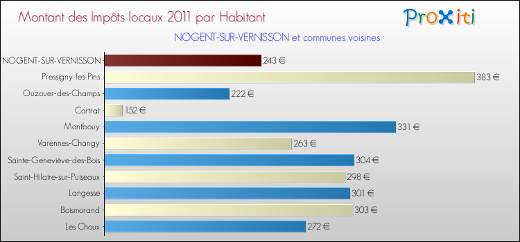 Montant des impôts locaux par Habitant pour NOGENT-SUR-VERNISSON et les communes proches Comparaison des impôts locaux par habitant pour NOGENT-SUR-VERNISSON et les communes voisines