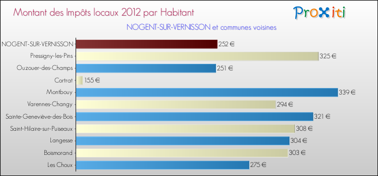 Montant des impôts locaux par Habitant pour NOGENT-SUR-VERNISSON et les communes proches Comparaison des impôts locaux par habitant pour NOGENT-SUR-VERNISSON et les communes voisines