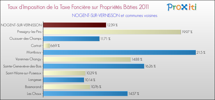 Taux d'imposition de la taxe foncière sur le bati 2011 pour NOGENT-SUR-VERNISSON et les communes proches Comparaison des taux d'imposition de la taxe foncière sur le bati 2011 pour NOGENT-SUR-VERNISSON et les communes voisines