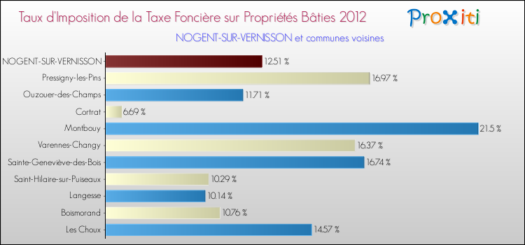 Taux d'imposition de la taxe foncière sur le bati 2012 pour NOGENT-SUR-VERNISSON et les communes proches Comparaison des taux d'imposition de la taxe foncière sur le bati 2012 pour NOGENT-SUR-VERNISSON et les communes voisines