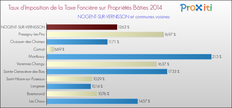 Taux d'imposition de la taxe foncière sur le bati 2014 pour NOGENT-SUR-VERNISSON et les communes proches Comparaison des taux d'imposition de la taxe foncière sur le bati 2014 pour NOGENT-SUR-VERNISSON et les communes voisines