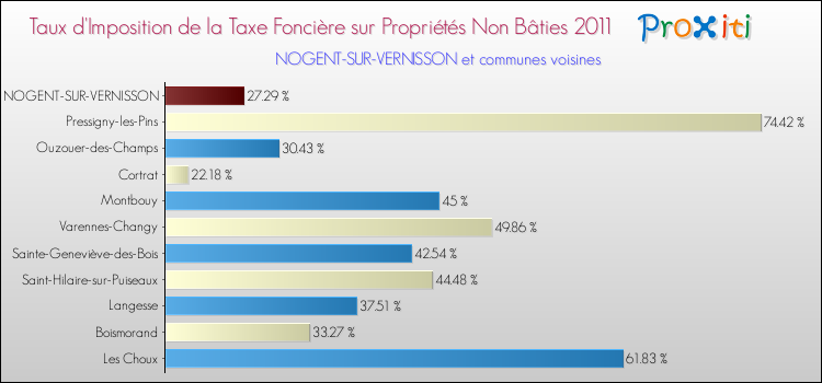 Taux d'imposition de la taxe foncière sur les immeubles et terrains non batis 2011 pour NOGENT-SUR-VERNISSON et les communes proches Comparaison des taux d'imposition de la taxe foncière sur les immeubles et terrains non batis 2011 pour NOGENT-SUR-VERNISSON et les communes voisines