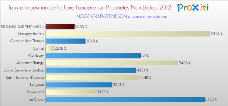 Taux d'imposition de la taxe foncière sur les immeubles et terrains non batis 2012 pour NOGENT-SUR-VERNISSON et les communes proches Comparaison des taux d'imposition de la taxe foncière sur les immeubles et terrains non batis 2012 pour NOGENT-SUR-VERNISSON et les communes voisines