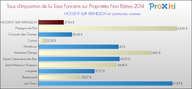 Taux d'imposition de la taxe foncière sur les immeubles et terrains non batis 2014 pour NOGENT-SUR-VERNISSON et les communes proches Comparaison des taux d'imposition de la taxe foncière sur les immeubles et terrains non batis 2014 pour NOGENT-SUR-VERNISSON et les communes voisines