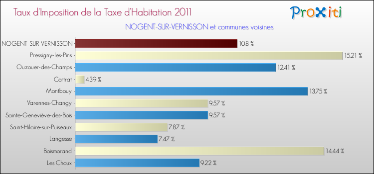 Taux d'imposition de la taxe d'habitation 2011 pour NOGENT-SUR-VERNISSON et les communes proches Comparaison des taux d'imposition de la taxe d'habitation 2011 pour NOGENT-SUR-VERNISSON et les communes voisines