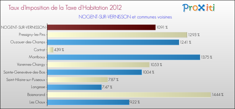 Taux d'imposition de la taxe d'habitation 2012 pour NOGENT-SUR-VERNISSON et les communes proches Comparaison des taux d'imposition de la taxe d'habitation 2012 pour NOGENT-SUR-VERNISSON et les communes voisines