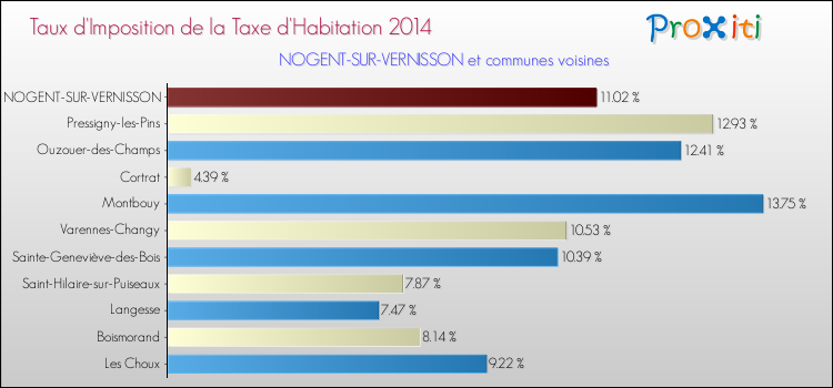 Taux d'imposition de la taxe d'habitation 2014 pour NOGENT-SUR-VERNISSON et les communes proches Comparaison des taux d'imposition de la taxe d'habitation 2014 pour NOGENT-SUR-VERNISSON et les communes voisines