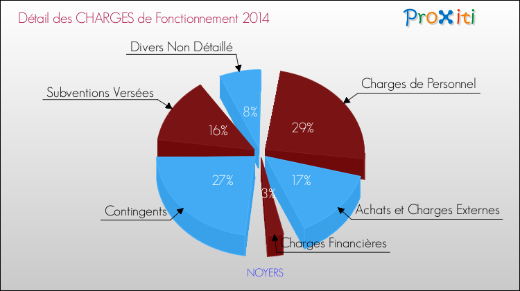 Décomposition des Charges de Fonctionnement 2014 de la commune de NOYERS Charges de Fonctionnement 2014 pour la commune de NOYERS