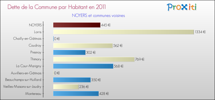 Dette par habitant de la commune en 2011 pour NOYERS et les communes proches Comparaison de la dette par habitant de la commune en 2011 pour NOYERS et les communes voisines