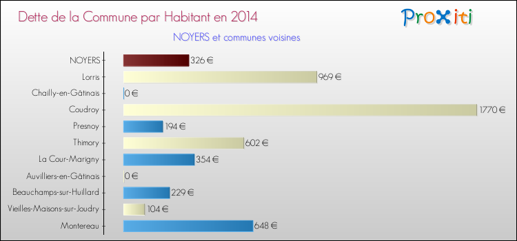 Dette par habitant de la commune en 2014 pour NOYERS et les communes proches Comparaison de la dette par habitant de la commune en 2014 pour NOYERS et les communes voisines