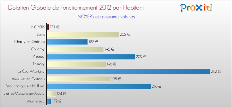 Montant des dotations globales de fonctionnement DGF par Habitant pour NOYERS et les communes proches Comparaison des des dotations globales de fonctionnement DGF par habitant pour NOYERS et les communes voisines