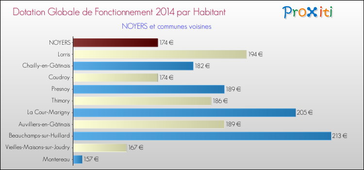 Montant des dotations globales de fonctionnement DGF par Habitant pour NOYERS et les communes proches en 2014. Comparaison des des dotations globales de fonctionnement DGF par habitant pour NOYERS et les communes voisines en 2014.