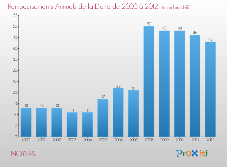 Evolution de l'annuité de la dette pour la commune de NOYERS de 2000 à 2012 Annuités de la dette pour NOYERS de 2000 à 2012