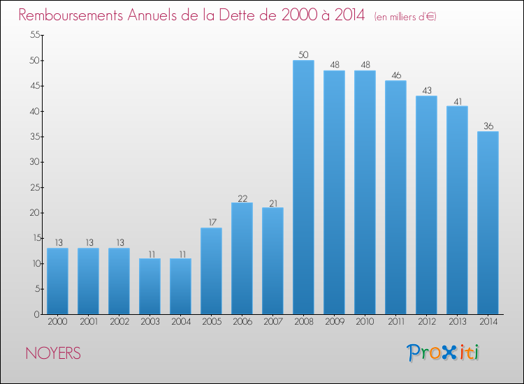 Evolution de l'annuité de la dette pour la commune de NOYERS de 2000 à 2014 Annuités de la dette pour NOYERS de 2000 à 2014