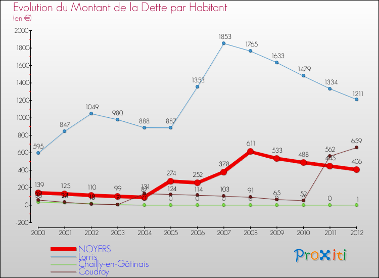 Evolution de la dette par habitant pour la commune de NOYERS et les communes proches de 2000 à 2012 Comparaison de la dette par habitant pour NOYERS et les communes voisines de 2000 à 2012