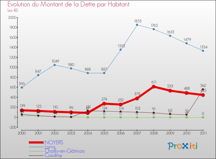 Evolution de la dette par habitant pour la commune de NOYERS et les communes proches Comparaison de la dette par habitant pour NOYERS et les communes voisines