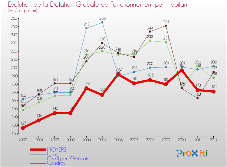 Evolution et montant de la dotation globale de fonctionnement par Habitant pour NOYERS et les communes proches Comparaison des dotations globales de fonctionnement par habitant pour NOYERS et les communes voisines