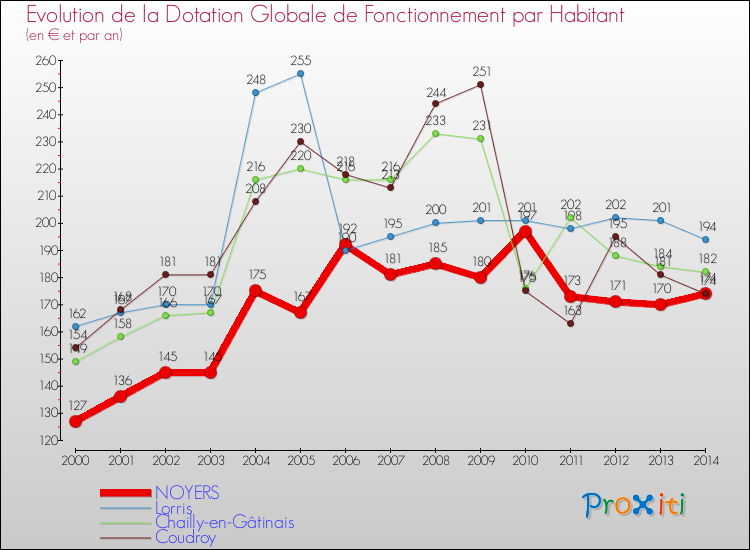 Evolution et montant de la dotation globale de fonctionnement par Habitant pour NOYERS et les communes proches de 2000 à 2014. Comparaison des dotations globales de fonctionnement par habitant pour NOYERS et les communes voisines de 2000 à 2014.