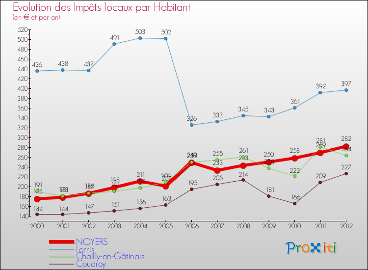 Evolution et montant des impôts locaux par Habitant pour NOYERS et les communes proches Comparaison des impôts locaux par habitant pour NOYERS et les communes voisines