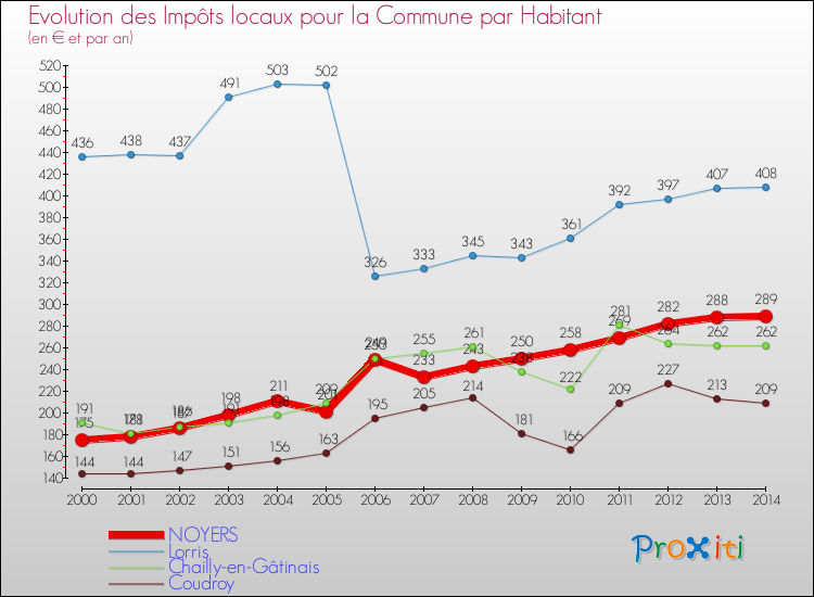 Evolution et montant des impôts locaux par Habitant pour NOYERS et les communes proches de 2000 à 2014 Comparaison des impôts locaux par habitant pour NOYERS et les communes voisines de 2000 à 2014