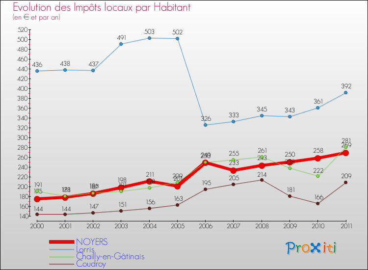 Evolution et montant des impôts locaux par Habitant pour NOYERS et les communes proches Comparaison des impôts locaux par habitant pour NOYERS et les communes voisines