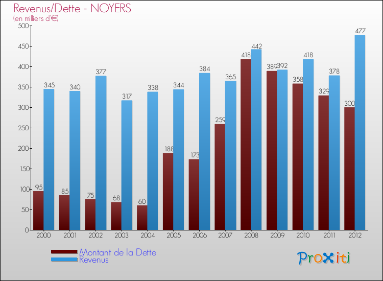 Evolution comparée de la dette et des revenus pour la commune de NOYERS de 2000 à 2012 Comparaison de la dette et des revenus pour NOYERS de 2000 à 2012