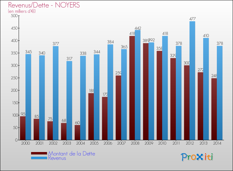 Evolution comparée de la dette et des revenus pour la commune de NOYERS de 2000 à 2014 Comparaison de la dette et des revenus pour NOYERS de 2000 à 2014