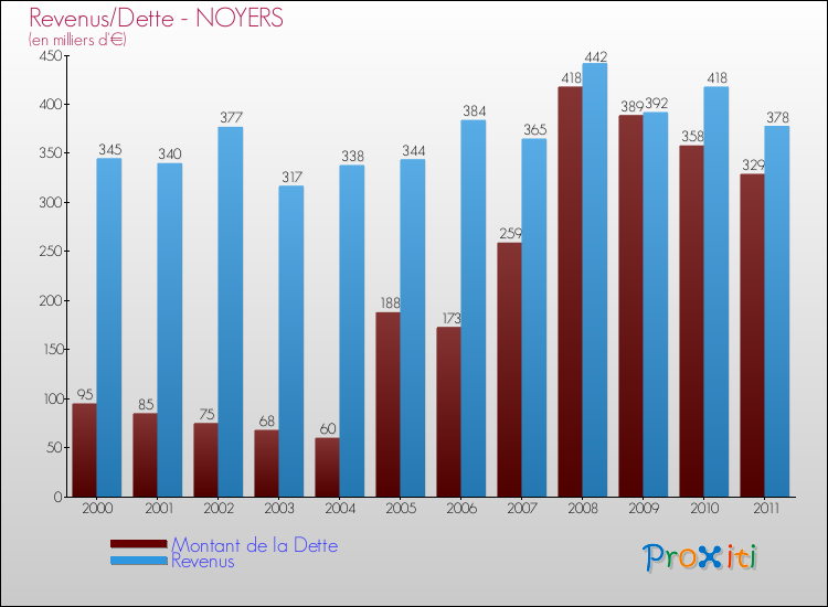 Evolution comparée de la dette et des revenus pour la commune de NOYERS de 2000 à 2011 Comparaison de la dette et des revenus pour NOYERS de 2000 à 2011