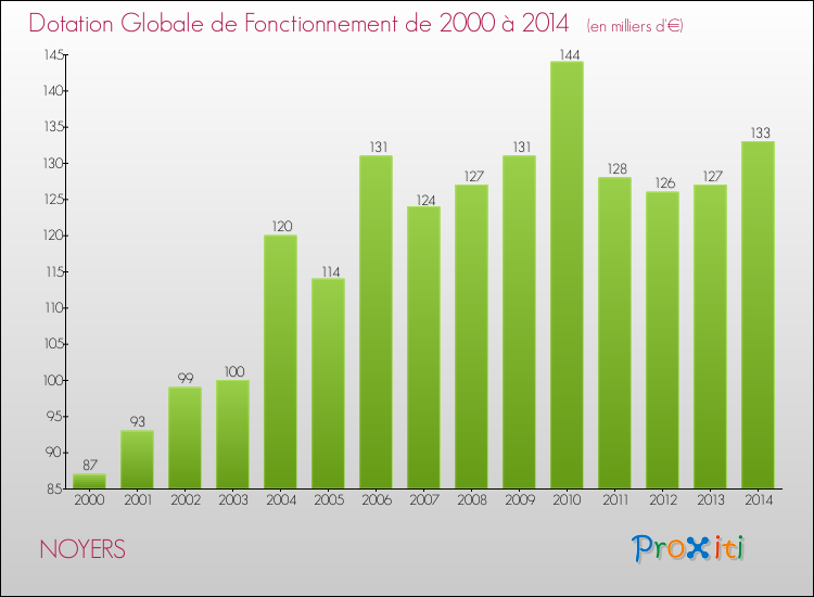 Evolution du montant de la Dotation Globale de Fonctionnement pour la commune de NOYERS de 2000 à 2014 Evolution du montant de la Dotation Globale de Fonctionnement pour NOYERS de 2000 à 2014