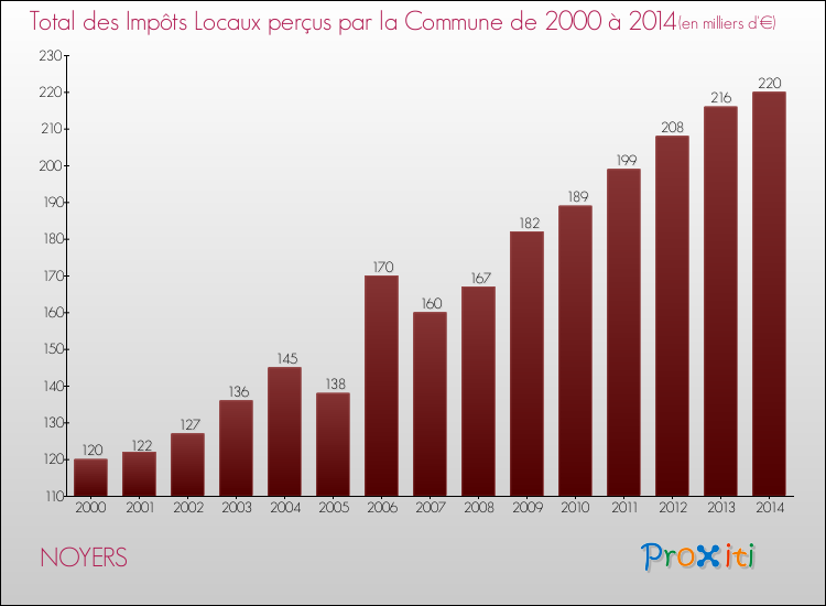 Evolution des Impôts Locaux pour la commune de NOYERS de 2000 à 2014 Evolution des Impôts Locaux pour NOYERS de 2000 à 2014