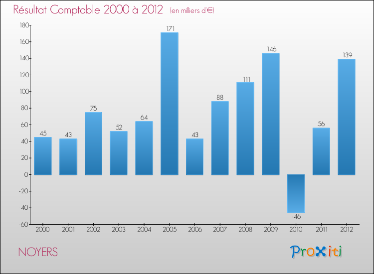 Evolution du résultat comptable pour la commune de NOYERS de 2000 à 2012 Evolution du résultat comptable pour NOYERS de 2000 à 2012