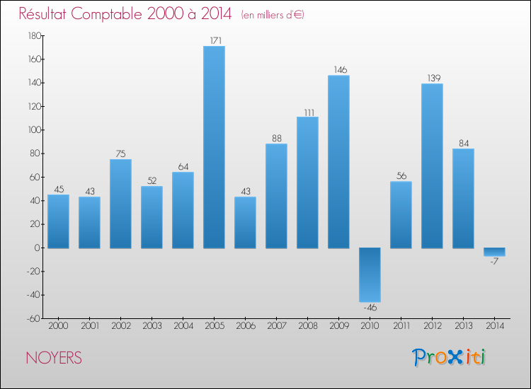 Evolution du résultat comptable pour la commune de NOYERS de 2000 à 2014 Evolution du résultat comptable pour NOYERS de 2000 à 2014