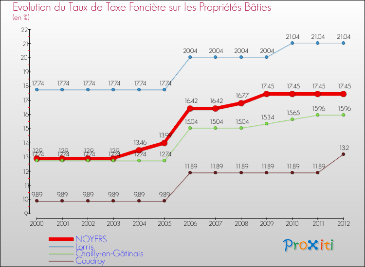 Evolution du taux de la taxe foncière sur le bati pour NOYERS et les communes proches de 2000 à 2012 Comparaison des taux de taxe foncière sur le bati pour NOYERS et les communes voisines de 2000 à 2012