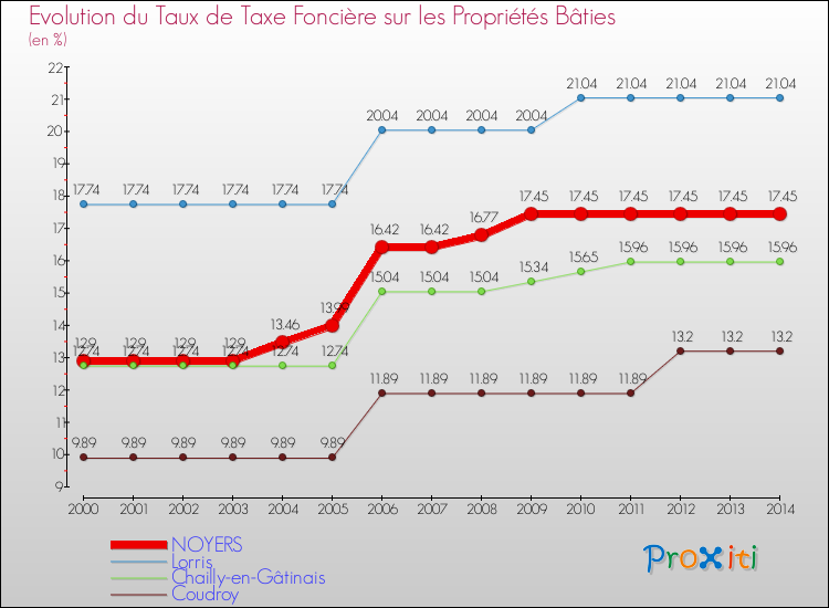 Evolution du taux de la taxe foncière sur le bati pour NOYERS et les communes proches de 2000 à 2014 Comparaison des taux de taxe foncière sur le bati pour NOYERS et les communes voisines de 2000 à 2014