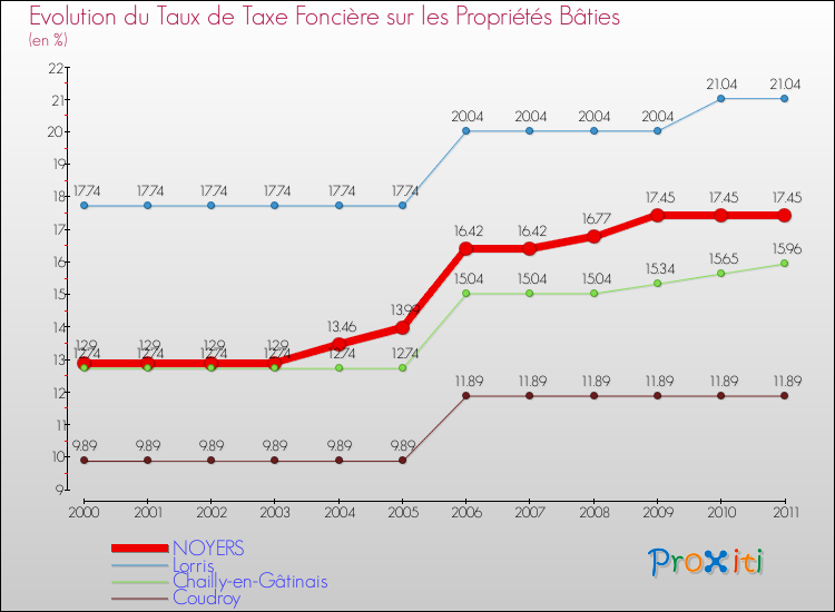 Evolution du taux de la taxe foncière sur le bati pour NOYERS et les communes proches Comparaison des taux de taxe foncière sur le bati pour NOYERS et les communes voisines