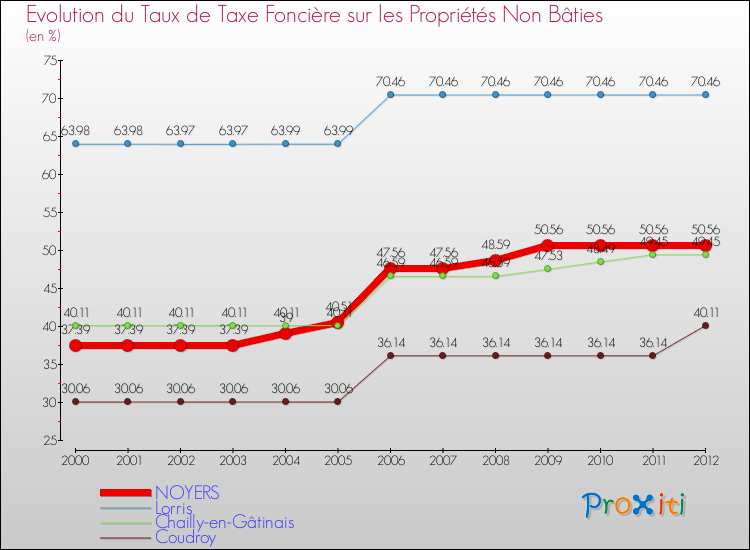 Evolution du taux de la taxe foncière sur les immeubles et terrains non batis pour NOYERS et les communes proches de 2000 à 2012 Comparaison des taux de la taxe foncière sur les immeubles et terrains non batis pour NOYERS et les communes voisines de 2000 à 2012