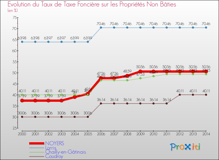 Evolution du taux de la taxe foncière sur les immeubles et terrains non batis pour NOYERS et les communes proches de 2000 à 2014 Comparaison des taux de la taxe foncière sur les immeubles et terrains non batis pour NOYERS et les communes voisines de 2000 à 2014